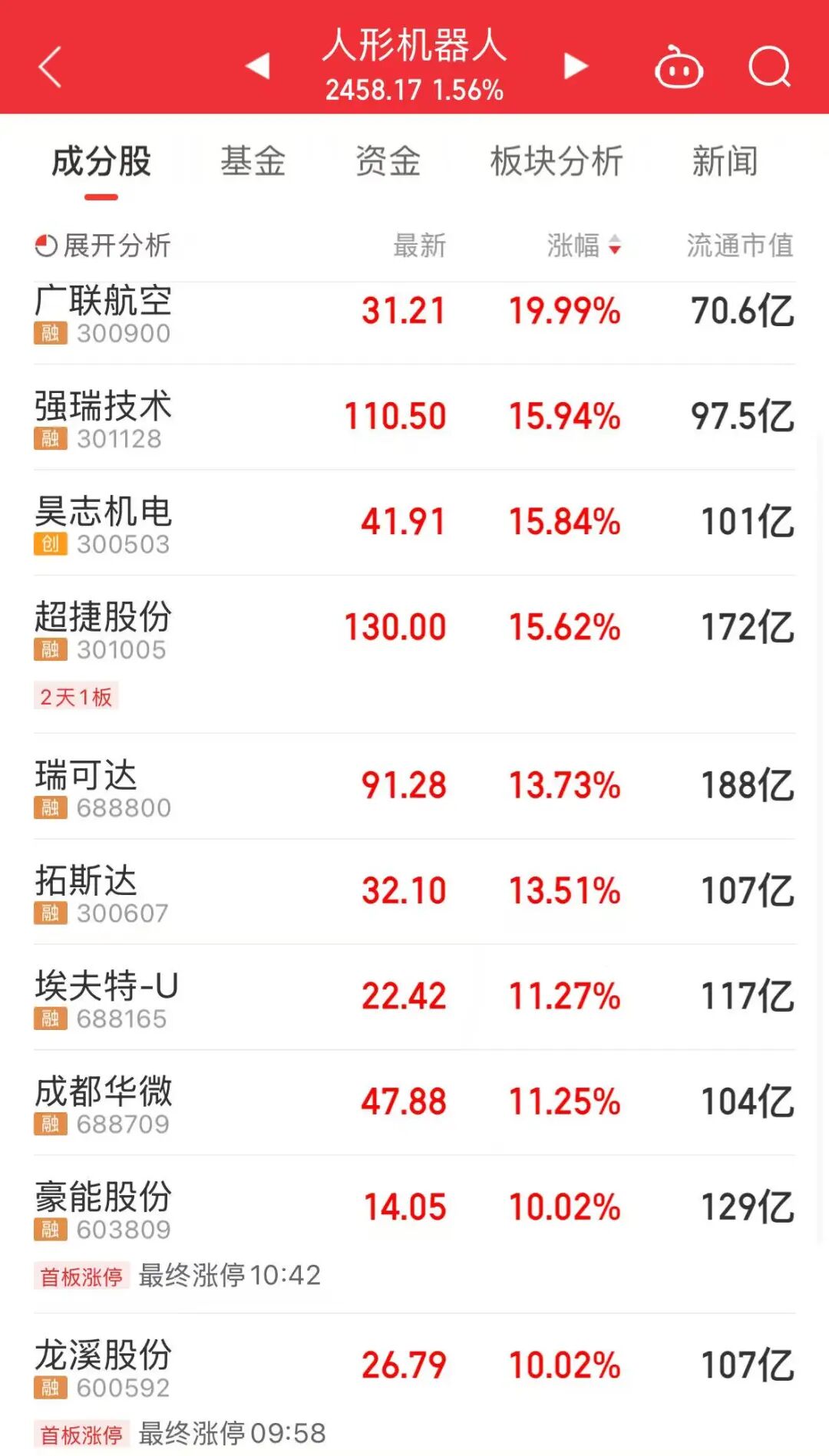 一”字涨停！封单额超流通市值