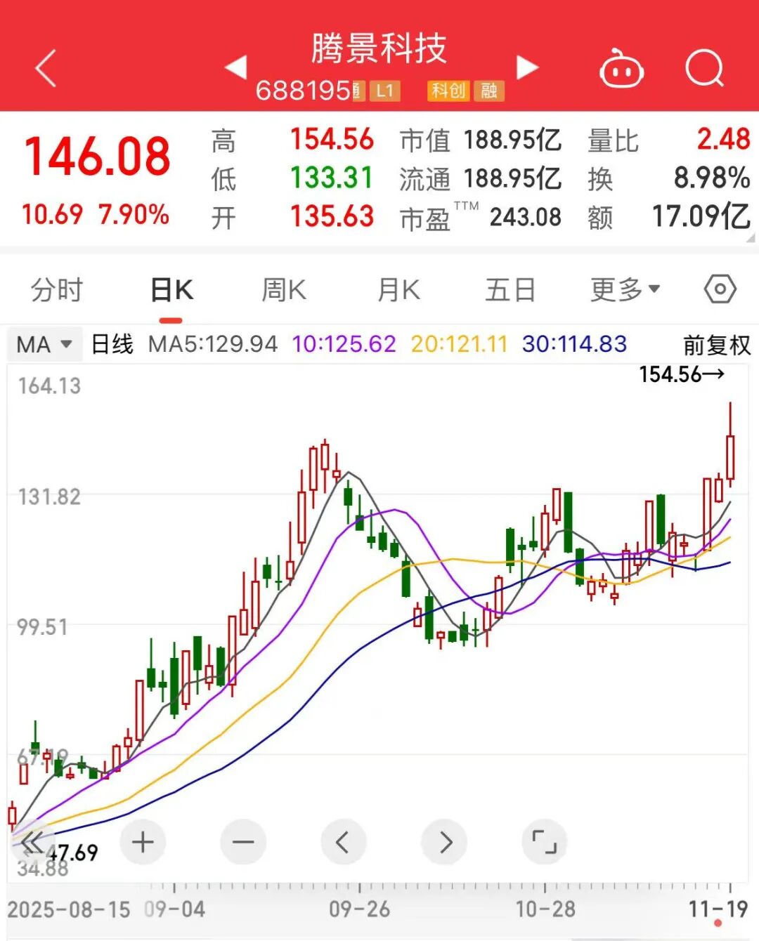 谷歌概念龙头，大涨！历史新高