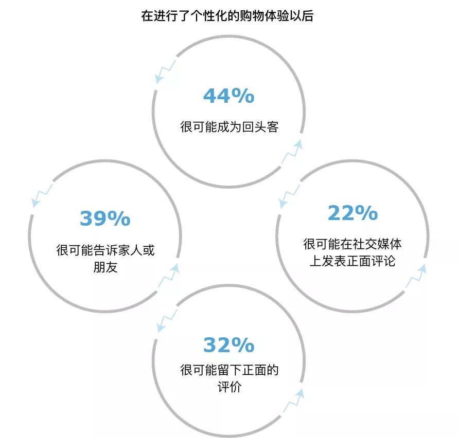 2019年保持用户参与的十大用户体验设计趋势