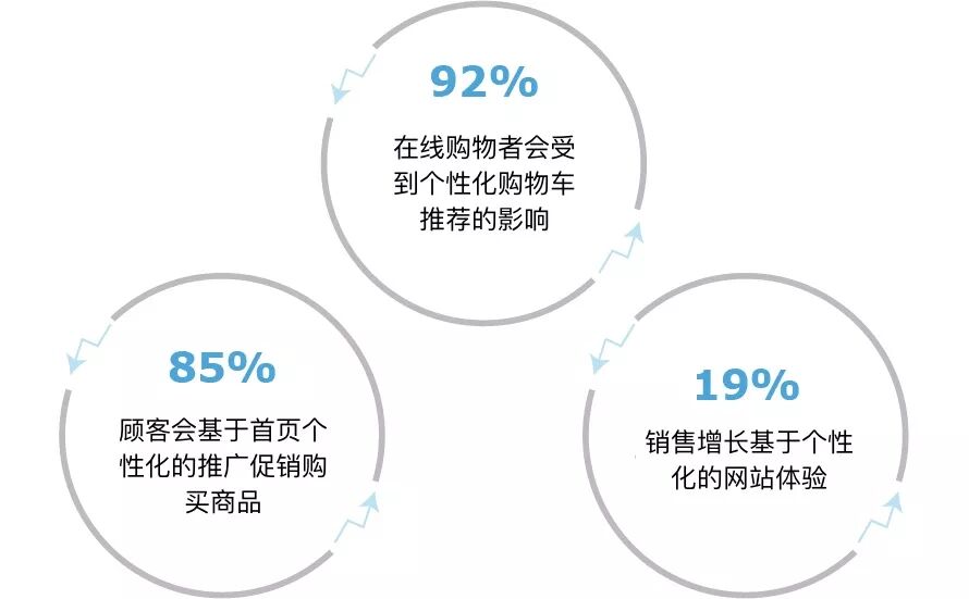 2019年保持用户参与的十大用户体验设计趋势