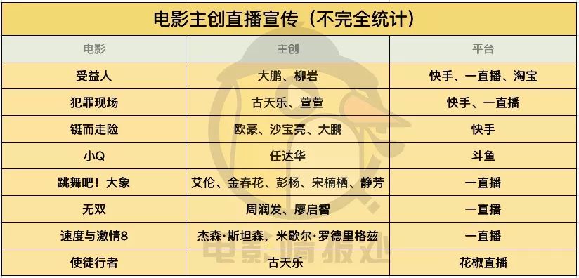 11万张秒没！《受益人》直播卖票后，电影宣发还有多少可能？(图6)