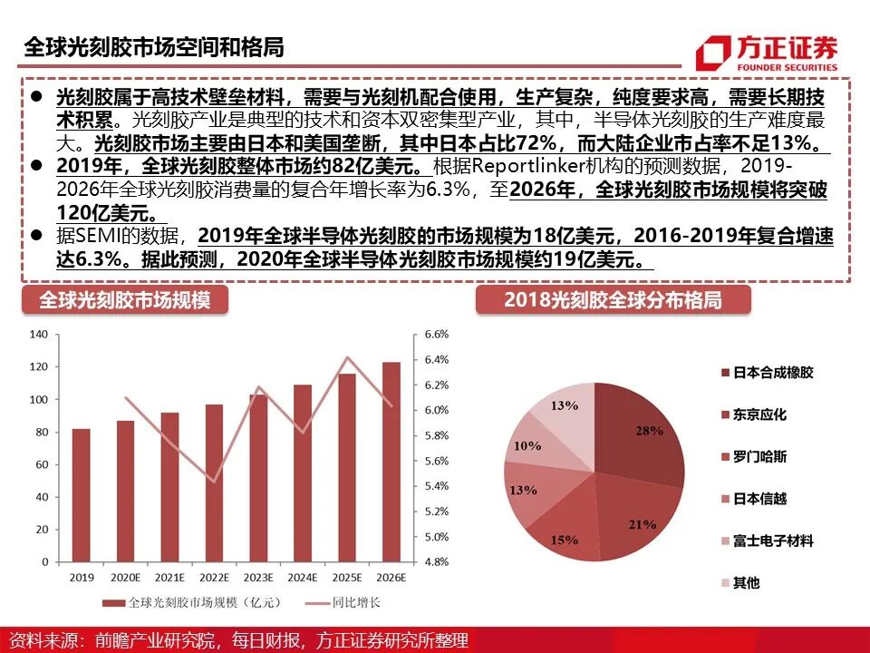 报告 | 光刻胶行业深度报告的图26