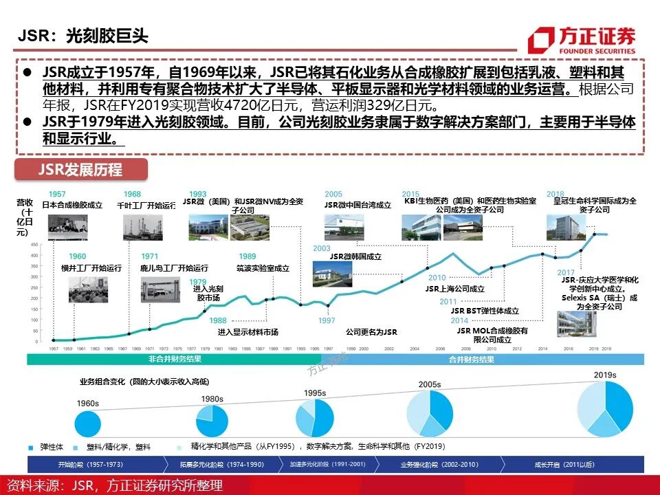报告 | 光刻胶行业深度报告的图32