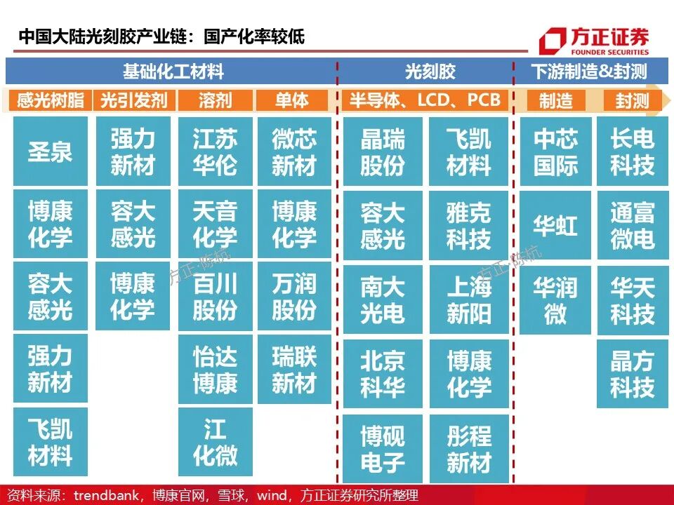 报告 | 光刻胶行业深度报告的图6