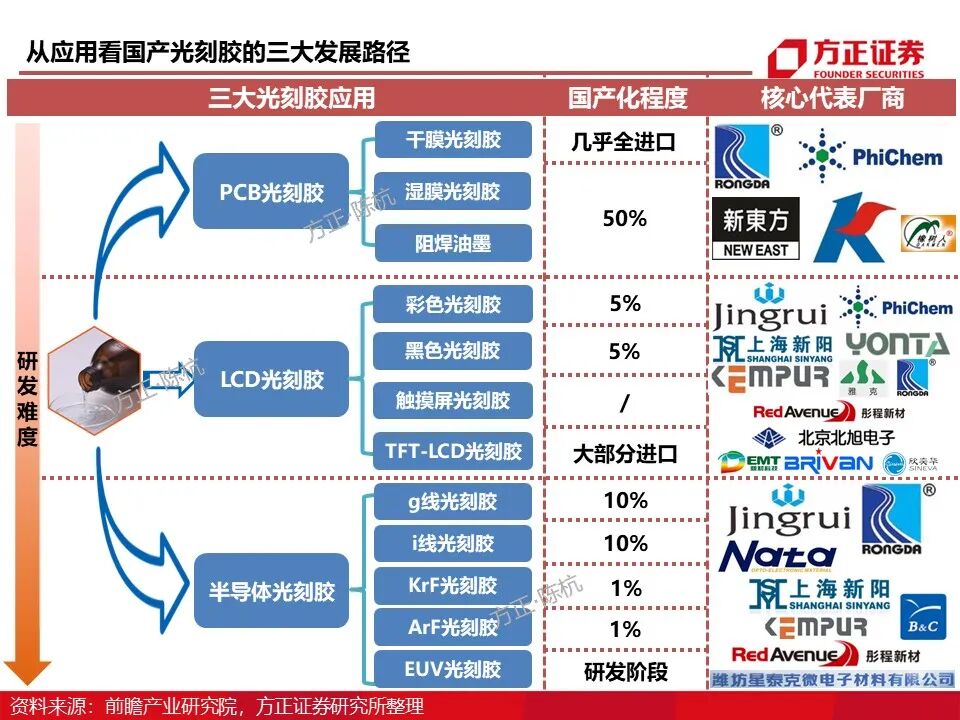 报告 | 光刻胶行业深度报告的图4