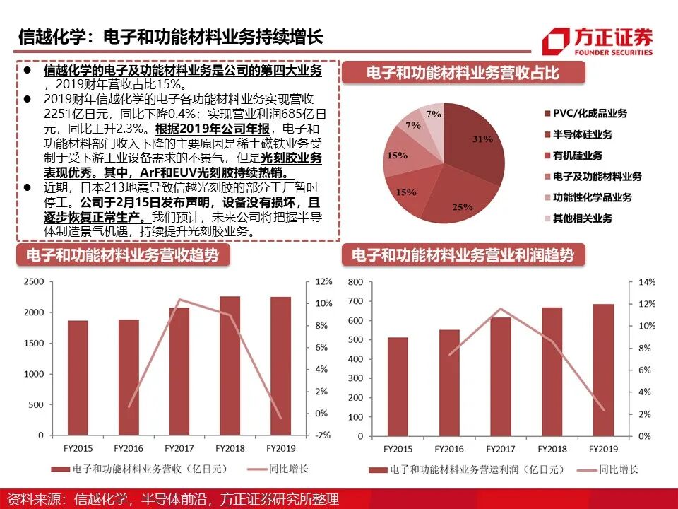 报告 | 光刻胶行业深度报告的图37