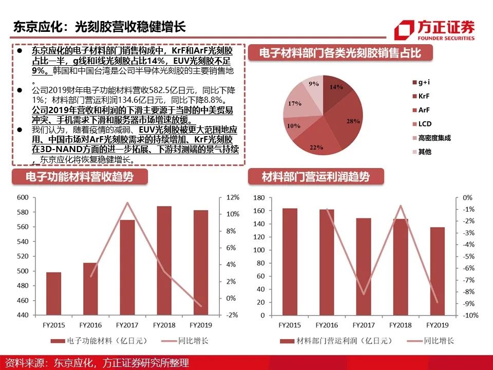 报告 | 光刻胶行业深度报告的图31