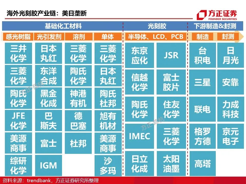 报告 | 光刻胶行业深度报告的图5