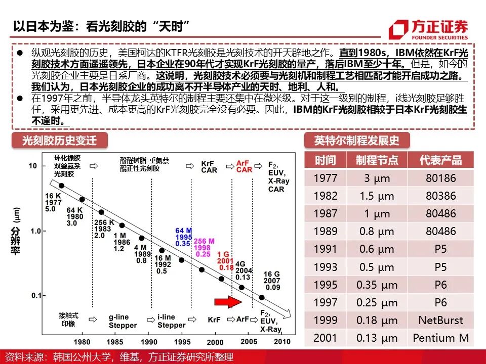 报告 | 光刻胶行业深度报告的图41