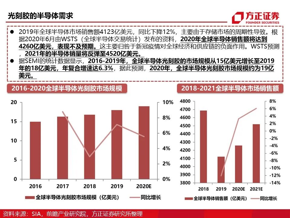 报告 | 光刻胶行业深度报告的图21