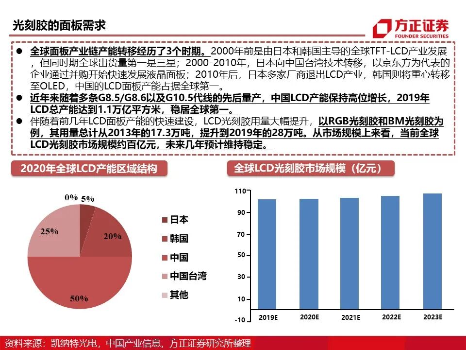 报告 | 光刻胶行业深度报告的图22