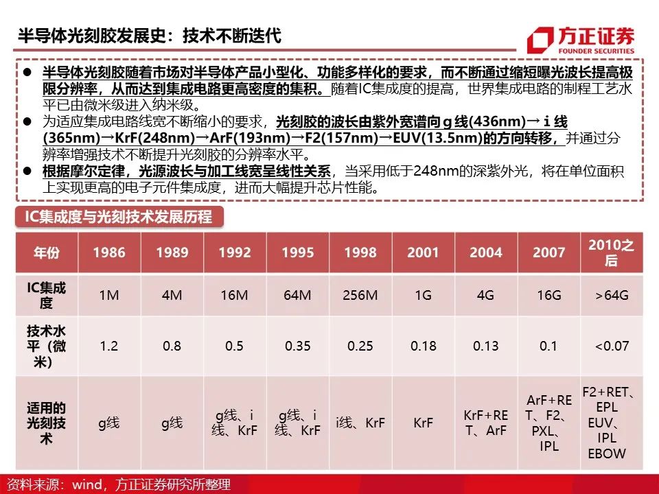 报告 | 光刻胶行业深度报告的图18