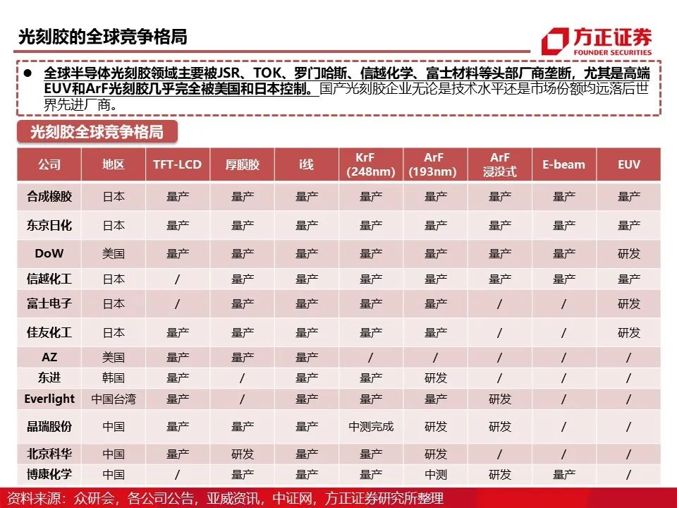 报告 | 光刻胶行业深度报告的图27