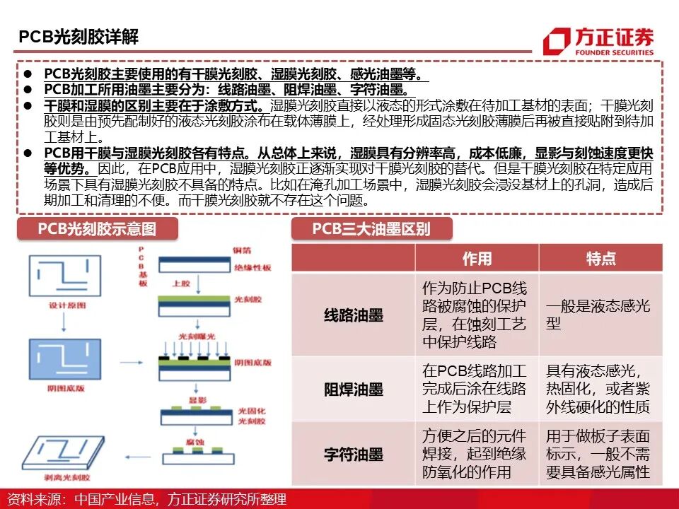 报告 | 光刻胶行业深度报告的图15