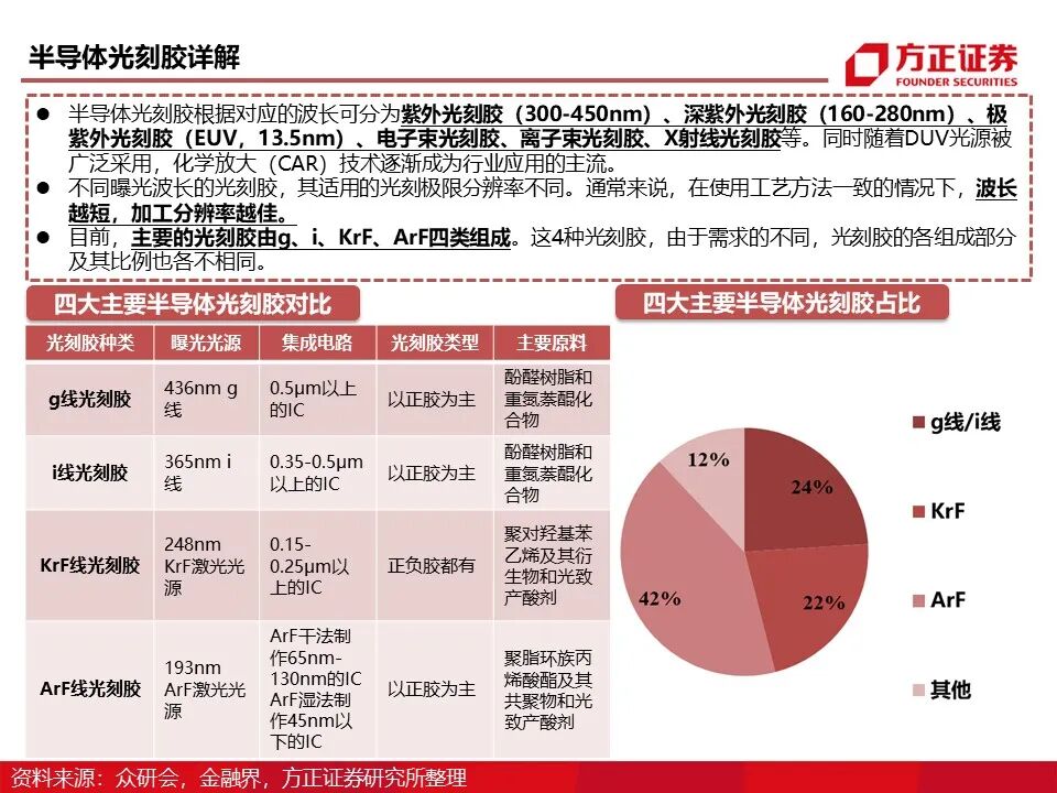 报告 | 光刻胶行业深度报告的图13