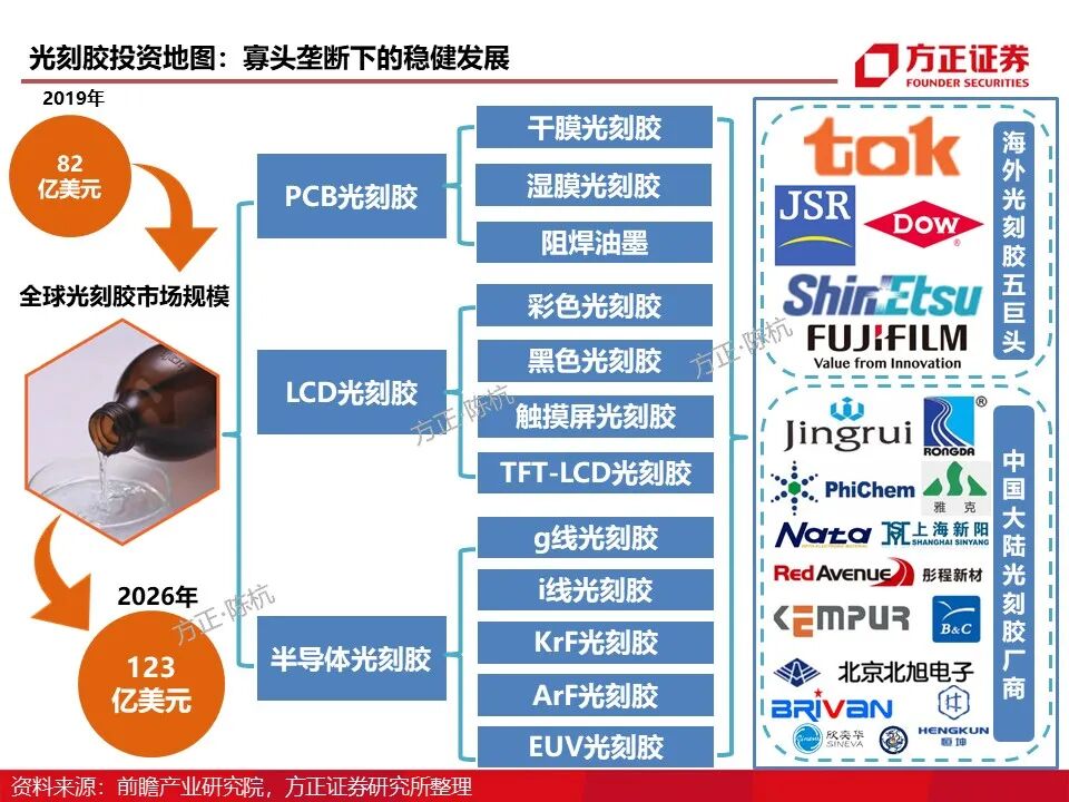 报告 | 光刻胶行业深度报告的图3