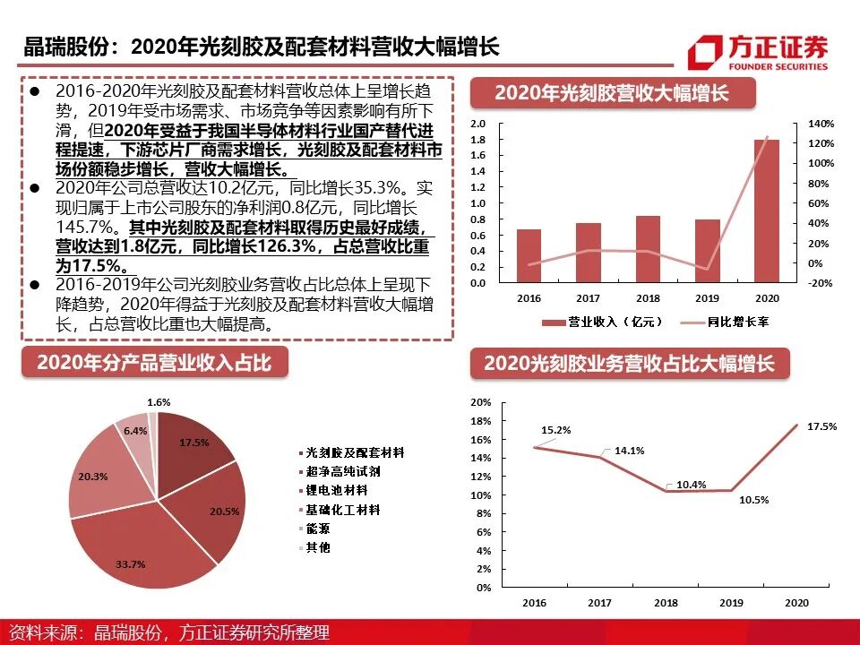 报告 | 光刻胶行业深度报告的图54