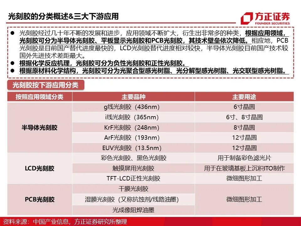 报告 | 光刻胶行业深度报告的图10