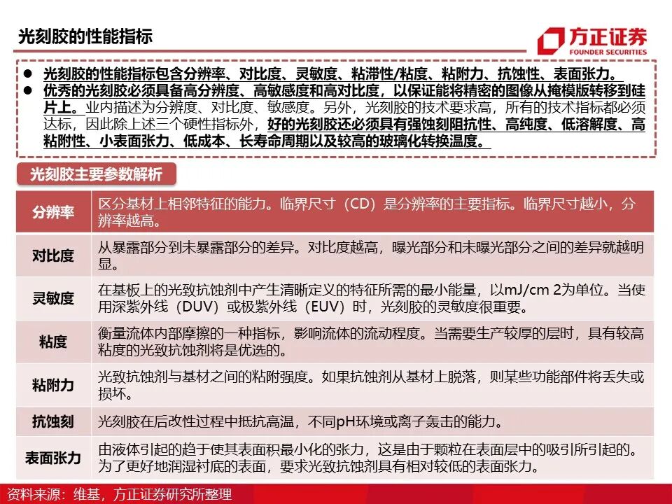 报告 | 光刻胶行业深度报告的图16
