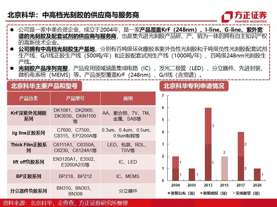 报告 | 光刻胶行业深度报告的图74