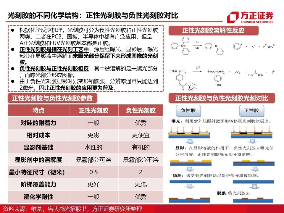 报告 | 光刻胶行业深度报告的图11