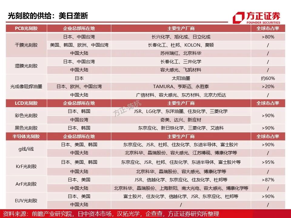 报告 | 光刻胶行业深度报告的图24