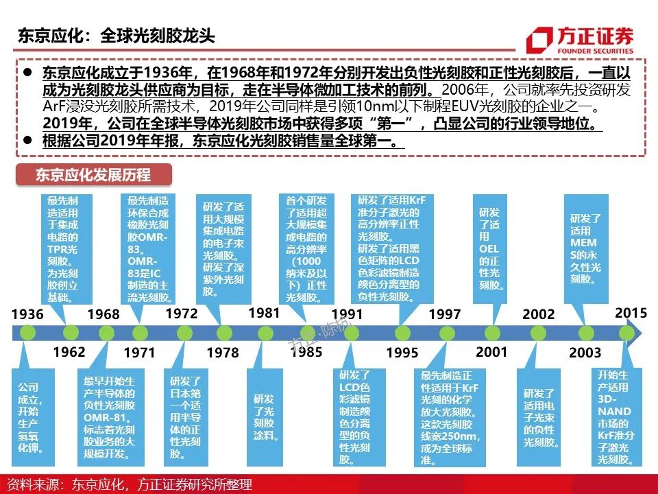 报告 | 光刻胶行业深度报告的图28