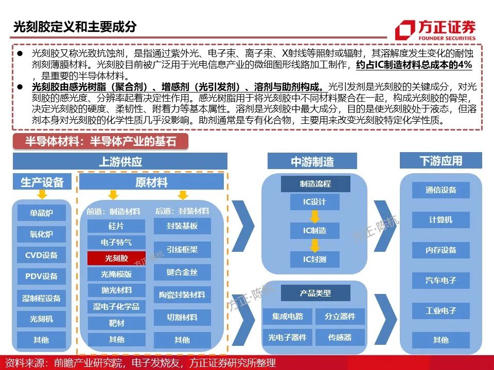 报告 | 光刻胶行业深度报告的图8