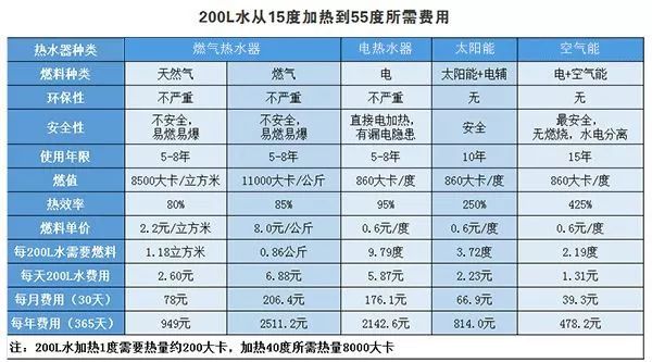 為了省錢花1萬元買個熱水器？ 家居 第8張