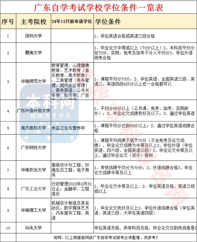 十大广东自考大学学位条件一览表