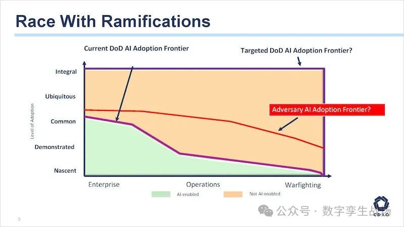 CDAO发布针对生成式AI的成熟度模型