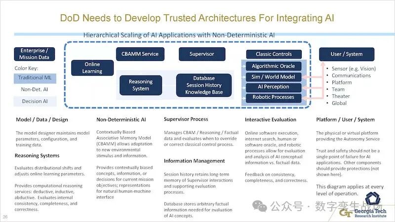 CDAO发布针对生成式AI的成熟度模型