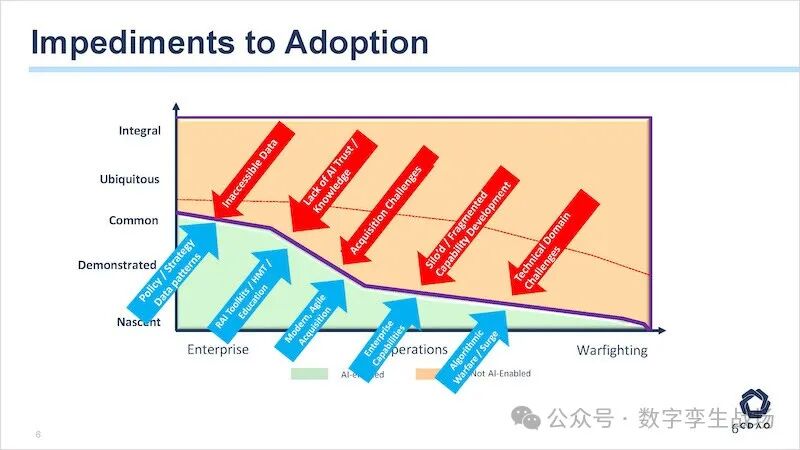 CDAO发布针对生成式AI的成熟度模型