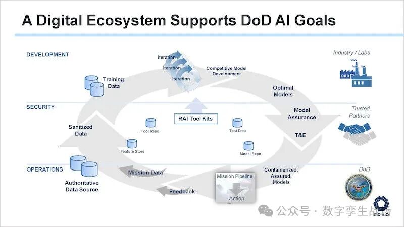 CDAO发布针对生成式AI的成熟度模型