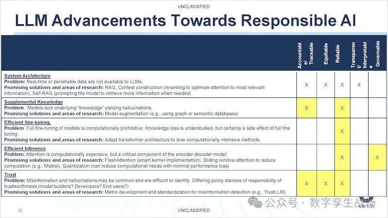 CDAO发布针对生成式AI的成熟度模型