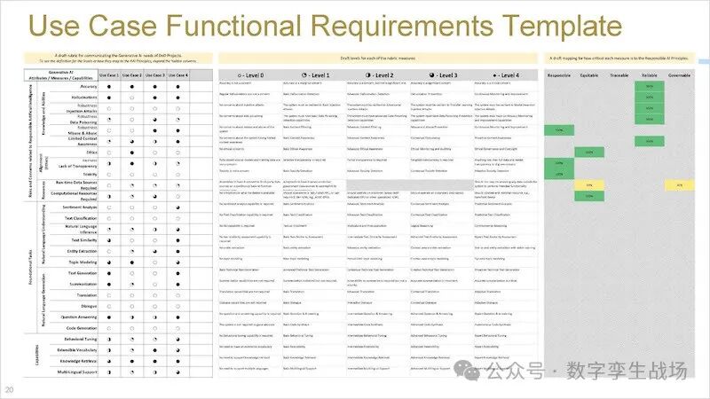 CDAO发布针对生成式AI的成熟度模型