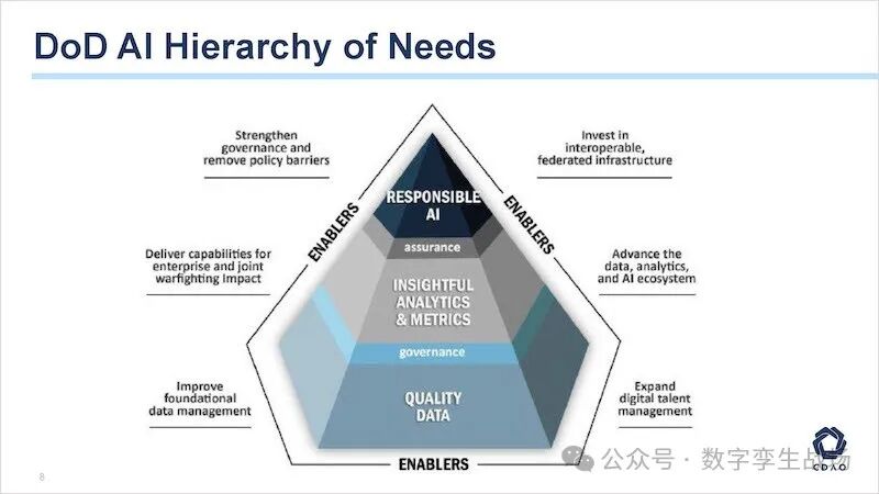 CDAO发布针对生成式AI的成熟度模型