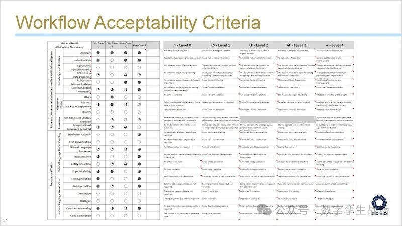 CDAO发布针对生成式AI的成熟度模型