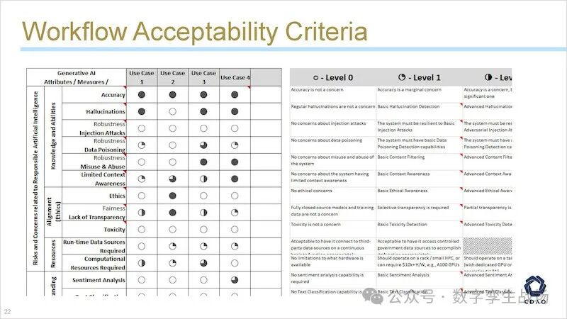 CDAO发布针对生成式AI的成熟度模型