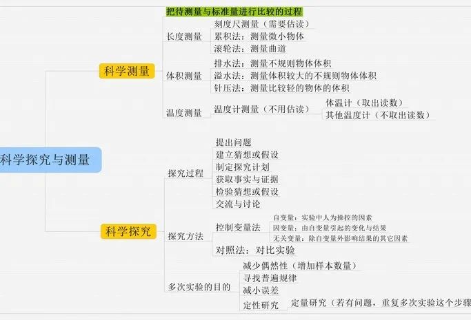 科学小实践，探索大世界——记兴华中学七年级科学实践作业