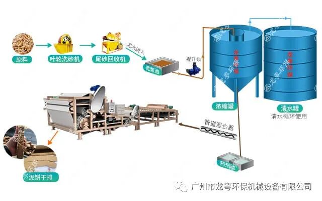 燃爆了（洗砂环评手续）洗砂污水处理工艺流程，(图6)
