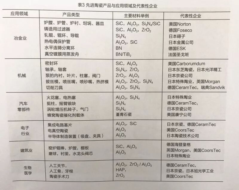先进陶瓷材料的研发与产业化应用发展状况报告的图20