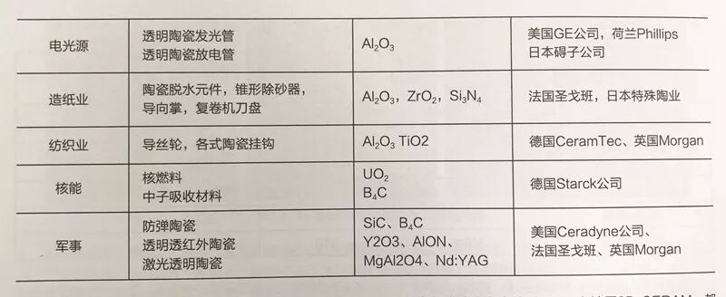 先进陶瓷材料的研发与产业化应用发展状况报告的图21