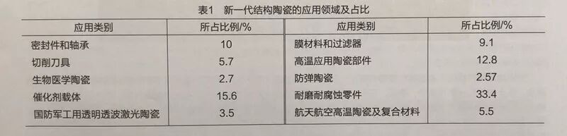 先进陶瓷材料的研发与产业化应用发展状况报告的图6
