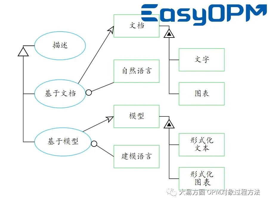 MBSE演变的五个阶段的图10
