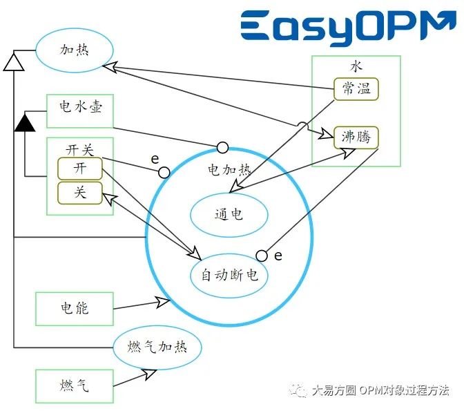 MBSE演变的五个阶段的图11