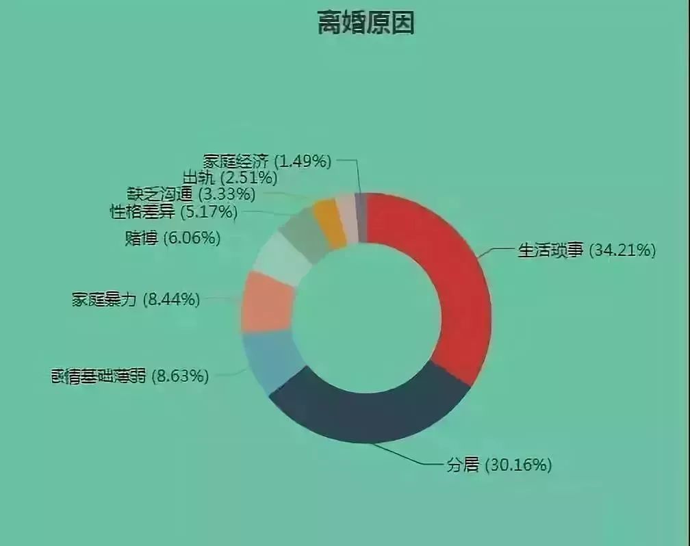 如何跟女生告白？  最新離婚大數據曝光：所有的離開，都是蓄謀已久 情感 第10張