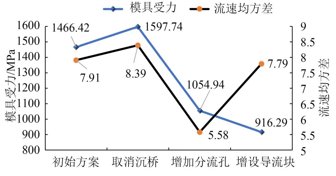 电动自行车电池外壳铝型材挤压模结构优化设计的图13