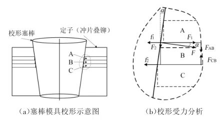 锥形电机定子内锥面校形失效分析