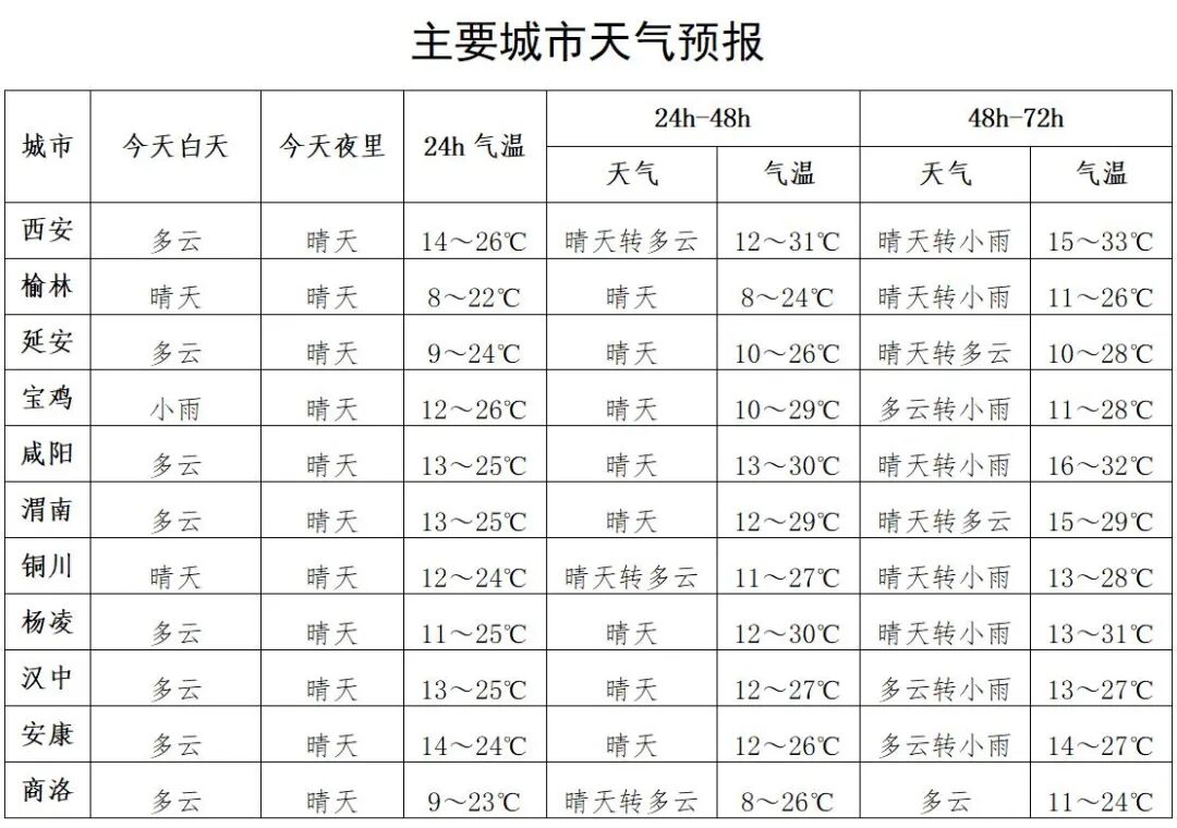 西安8月底天气情况今日情况